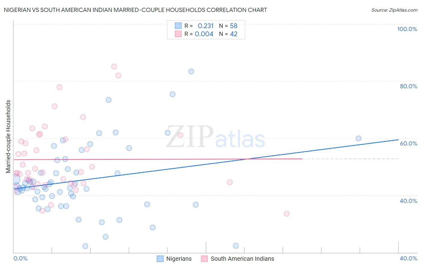 Nigerian vs South American Indian Married-couple Households