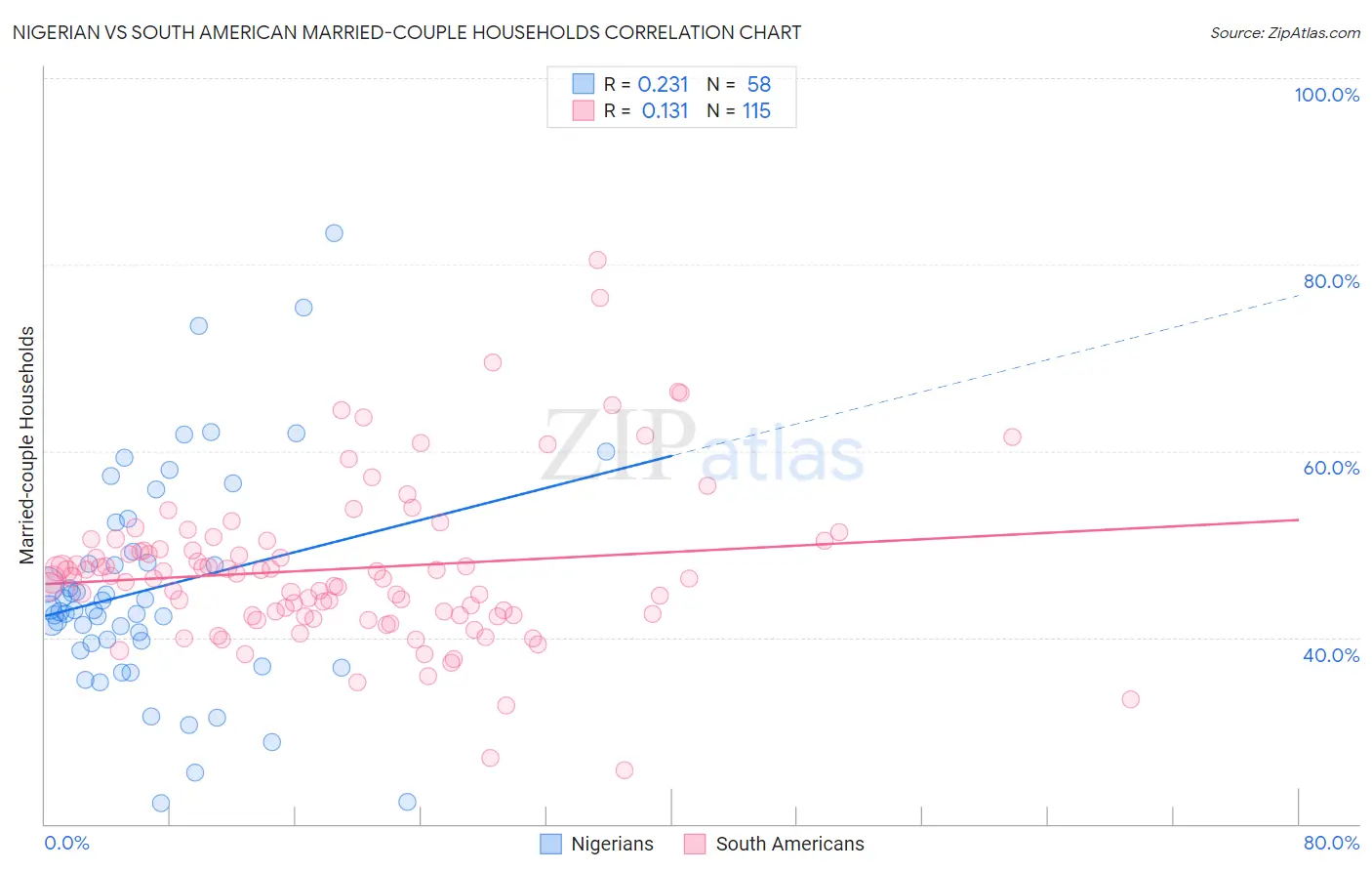 Nigerian vs South American Married-couple Households