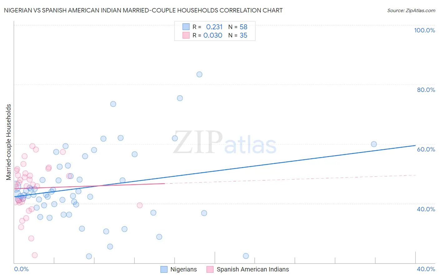Nigerian vs Spanish American Indian Married-couple Households