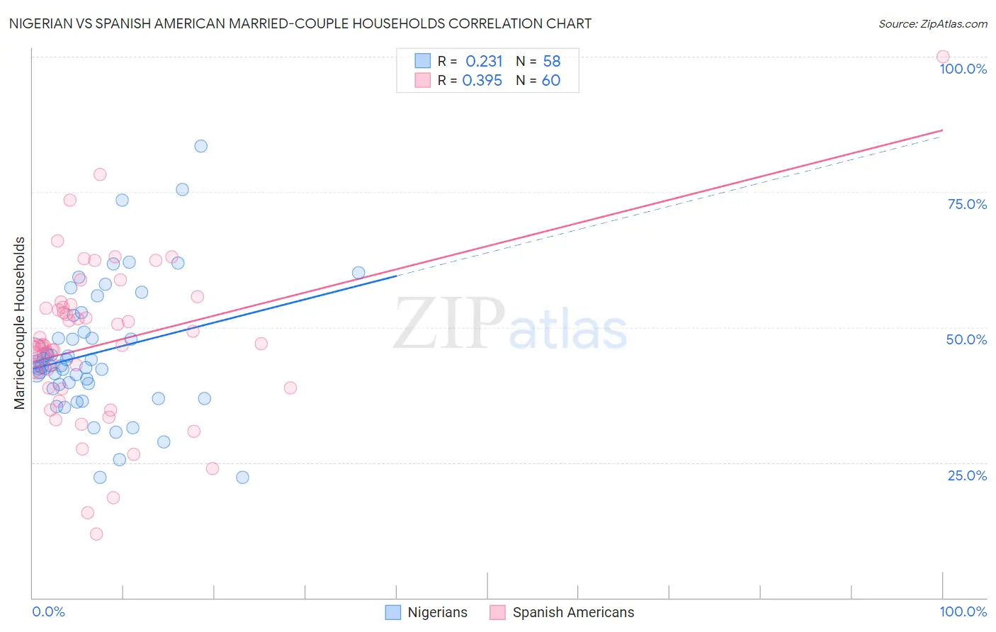 Nigerian vs Spanish American Married-couple Households