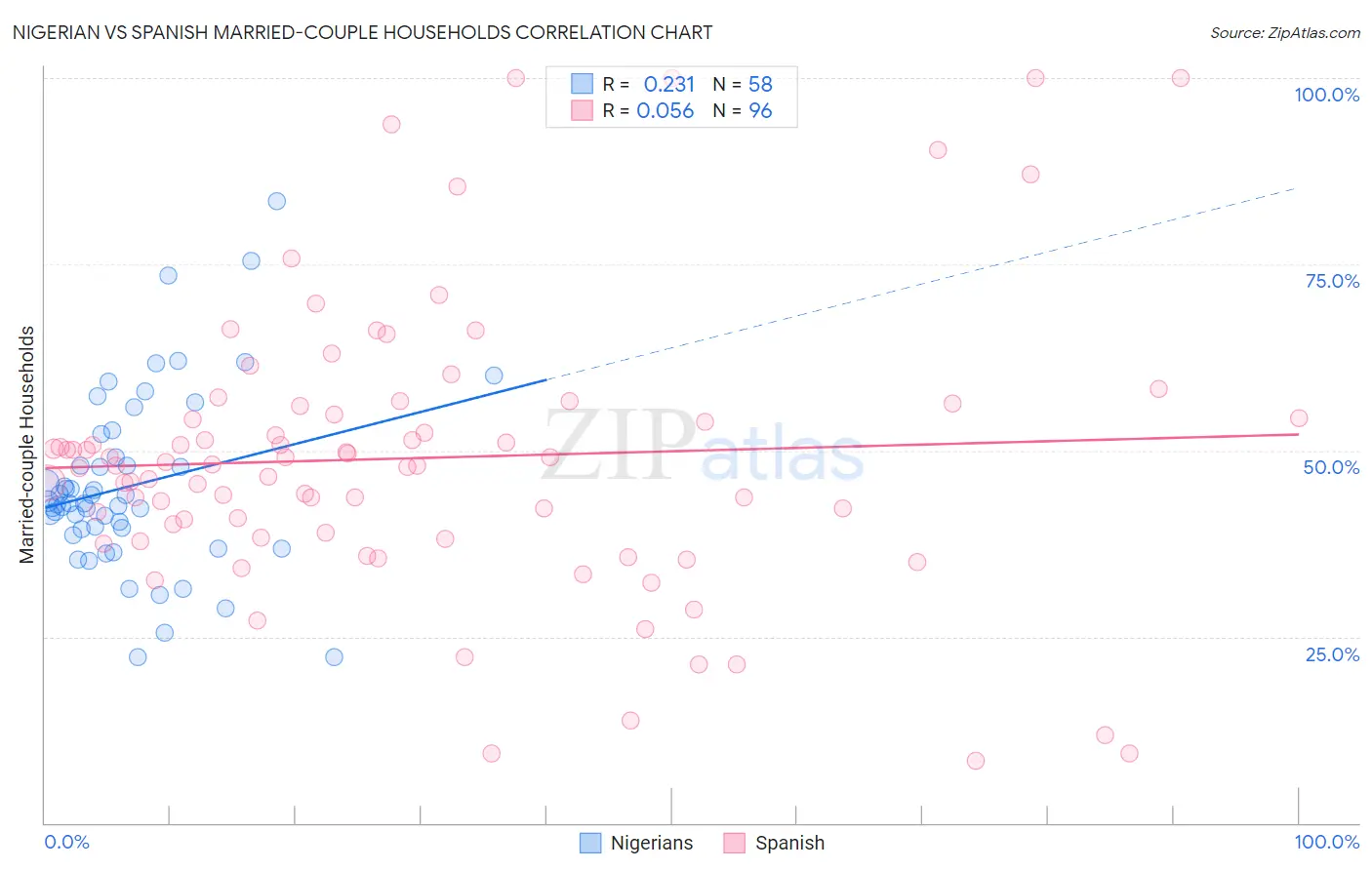 Nigerian vs Spanish Married-couple Households