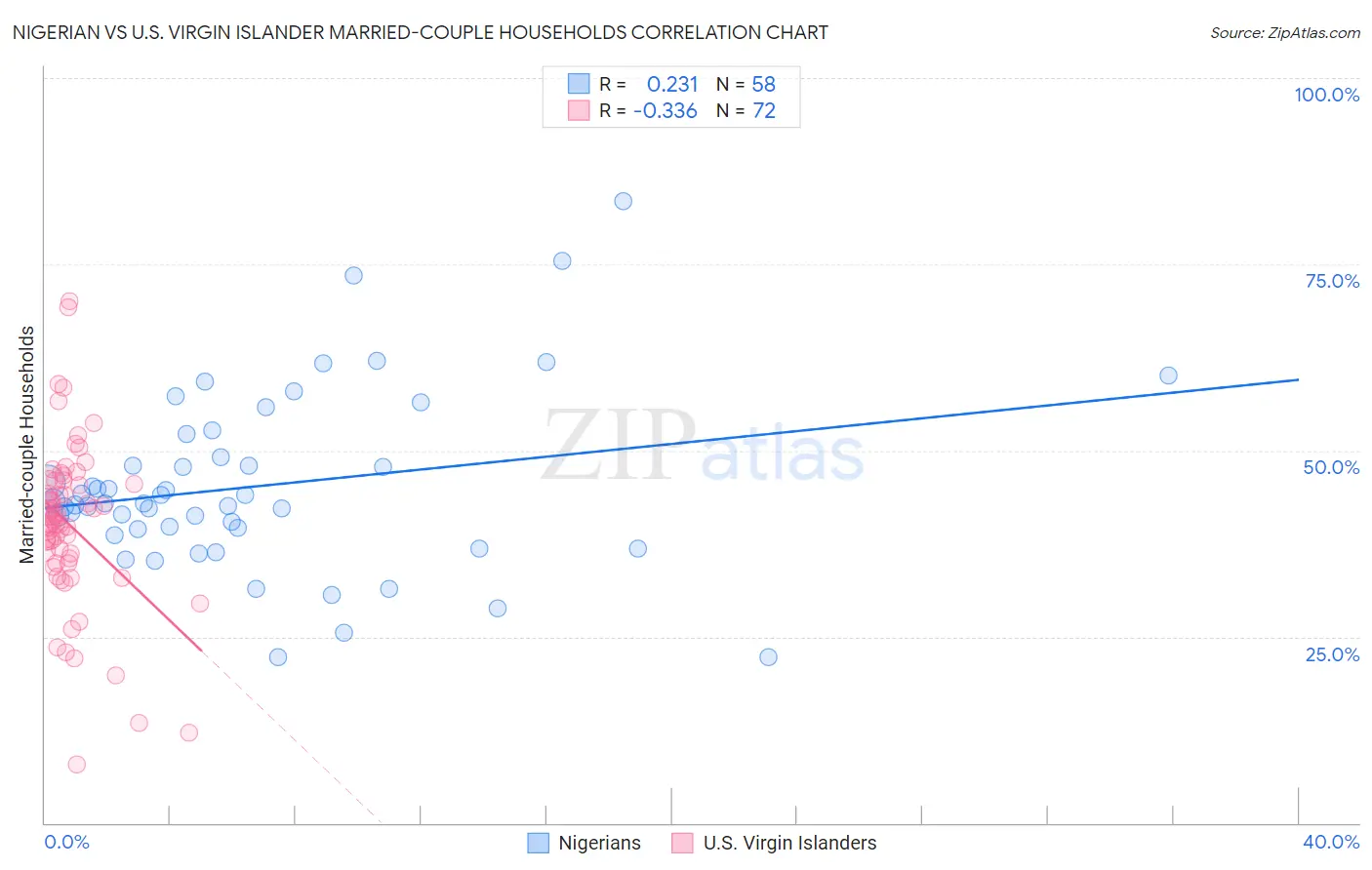 Nigerian vs U.S. Virgin Islander Married-couple Households