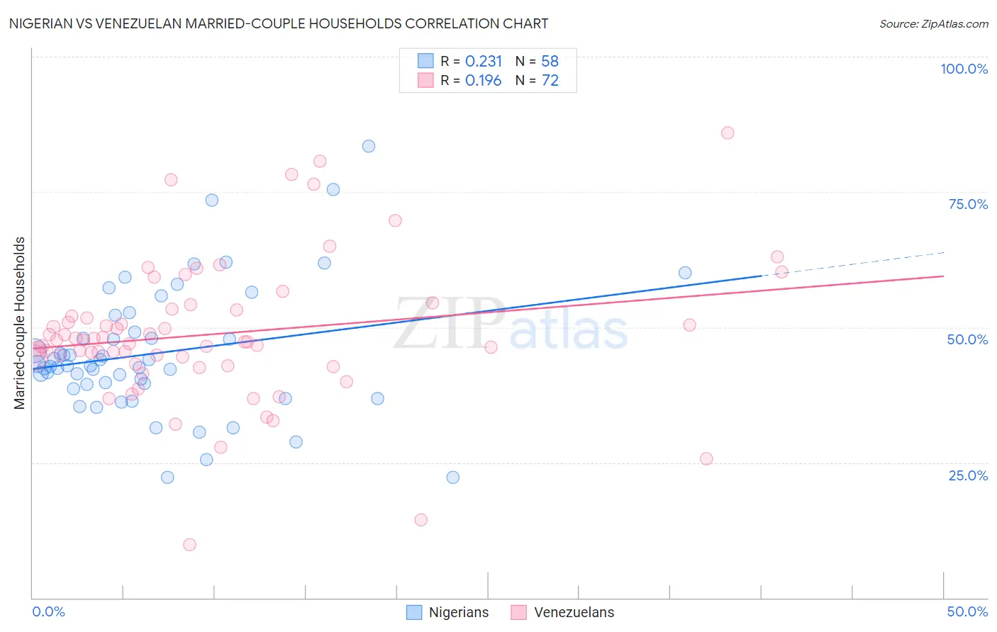 Nigerian vs Venezuelan Married-couple Households
