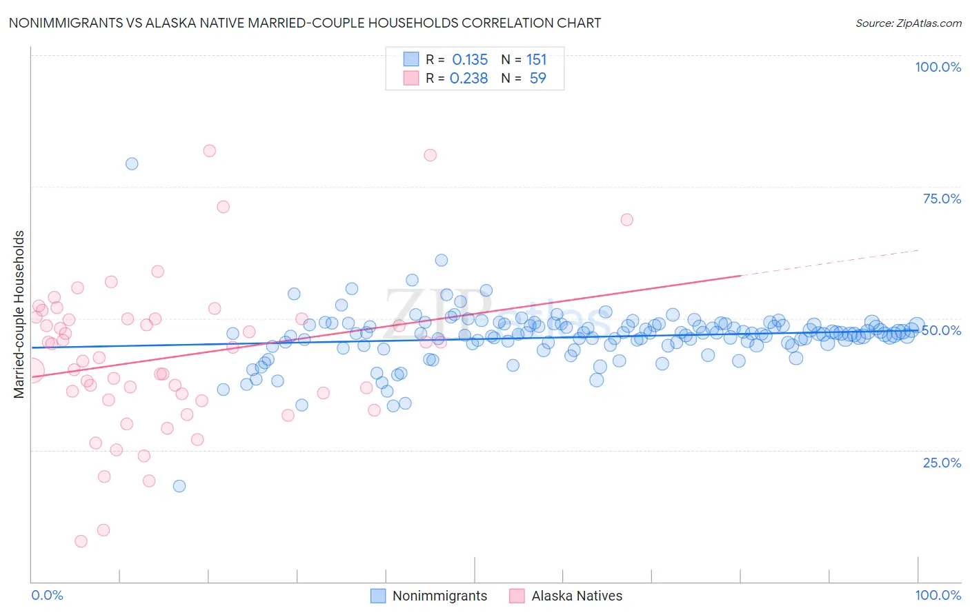 Nonimmigrants vs Alaska Native Married-couple Households