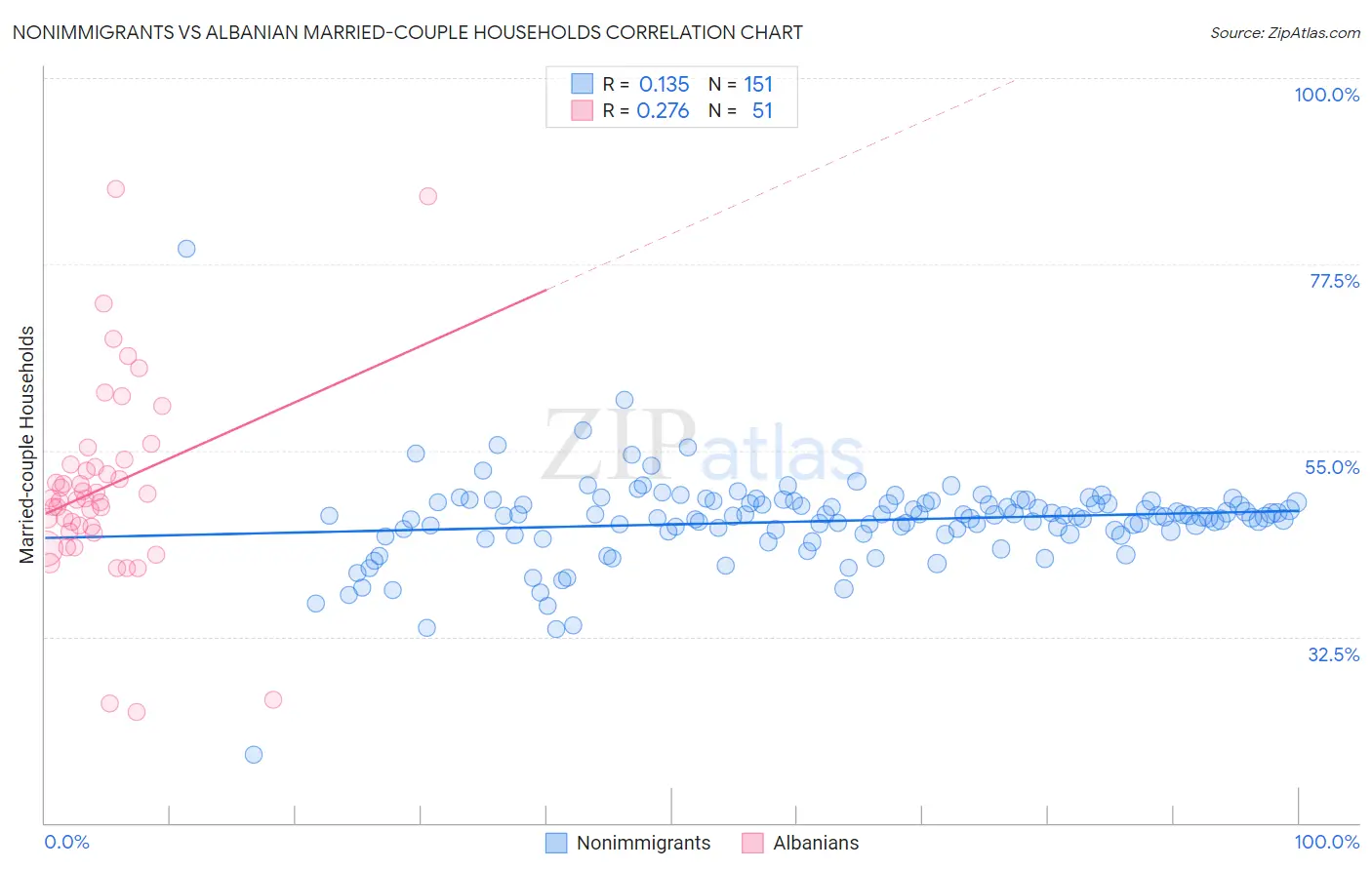 Nonimmigrants vs Albanian Married-couple Households