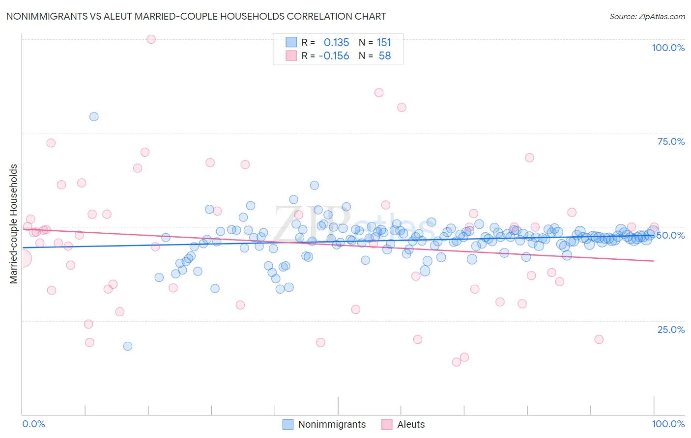 Nonimmigrants vs Aleut Married-couple Households