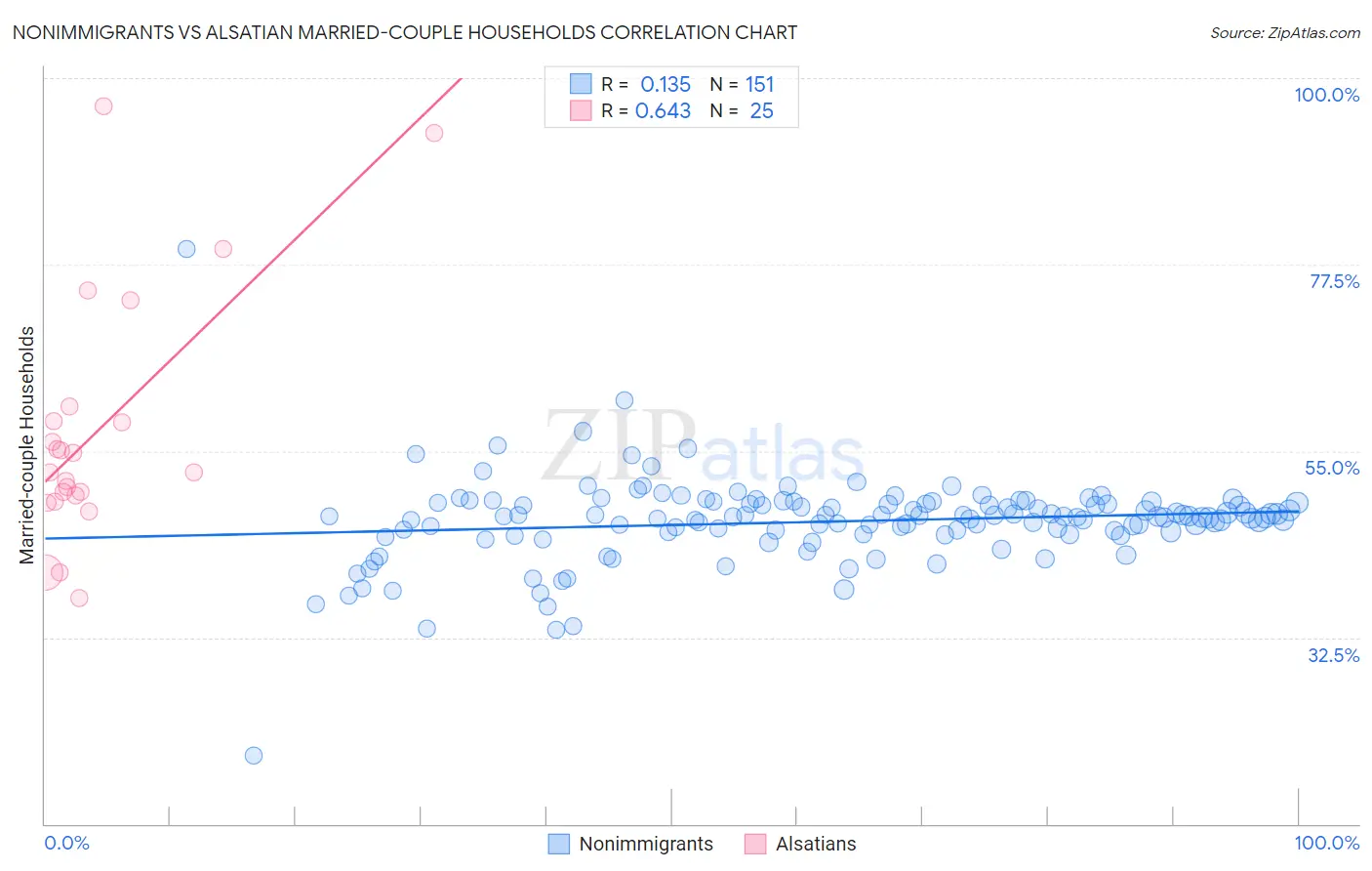 Nonimmigrants vs Alsatian Married-couple Households