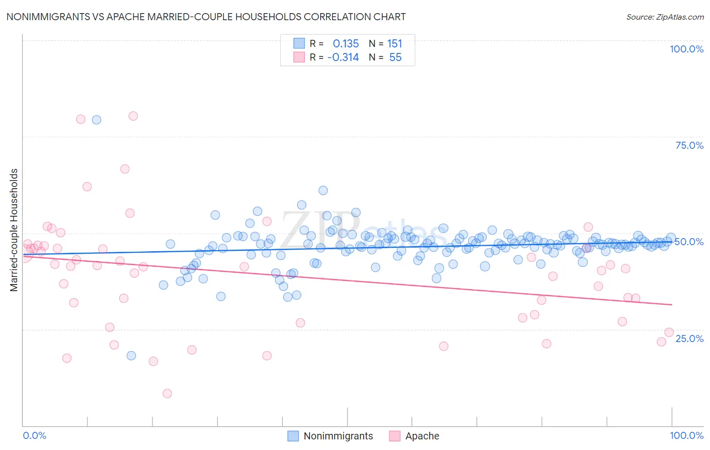 Nonimmigrants vs Apache Married-couple Households