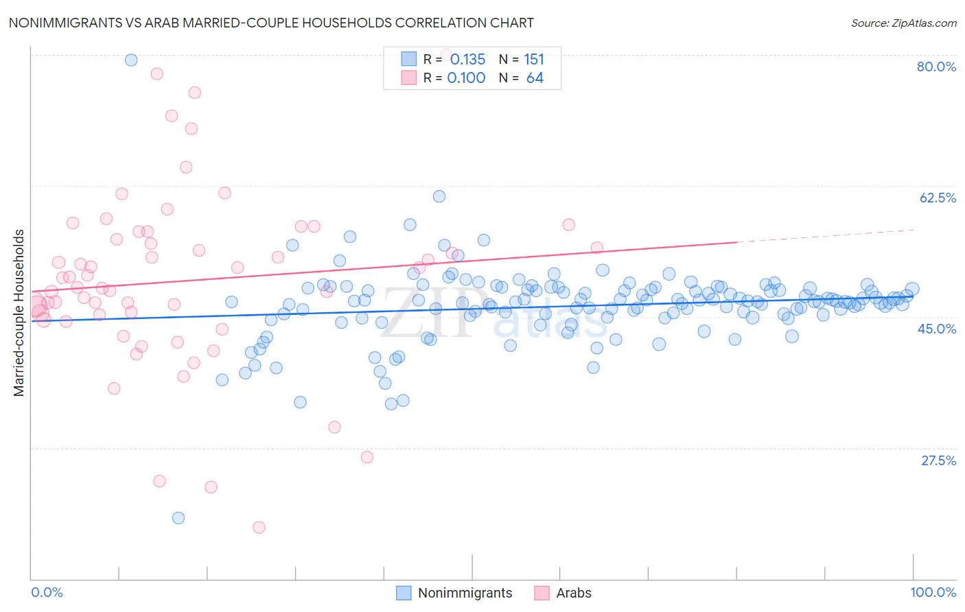 Nonimmigrants vs Arab Married-couple Households