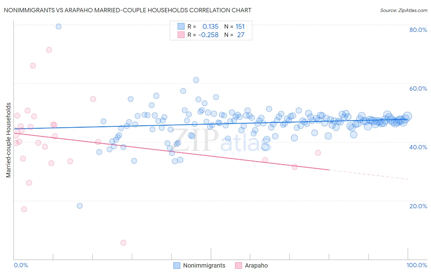 Nonimmigrants vs Arapaho Married-couple Households