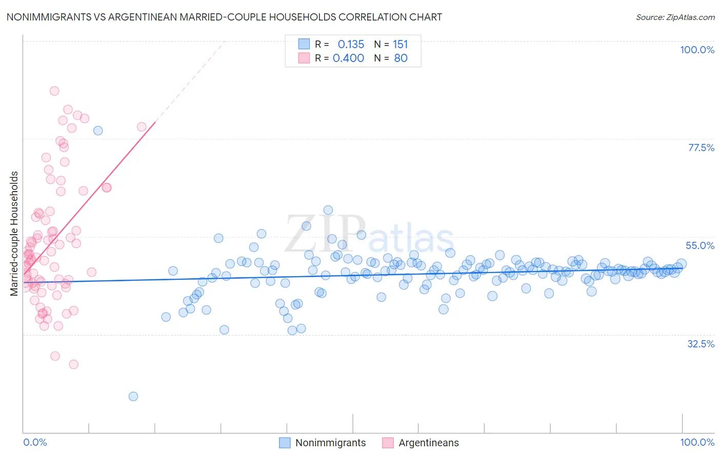 Nonimmigrants vs Argentinean Married-couple Households