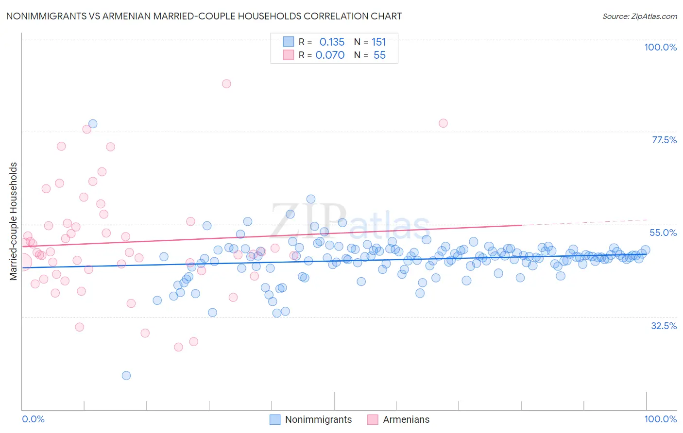 Nonimmigrants vs Armenian Married-couple Households