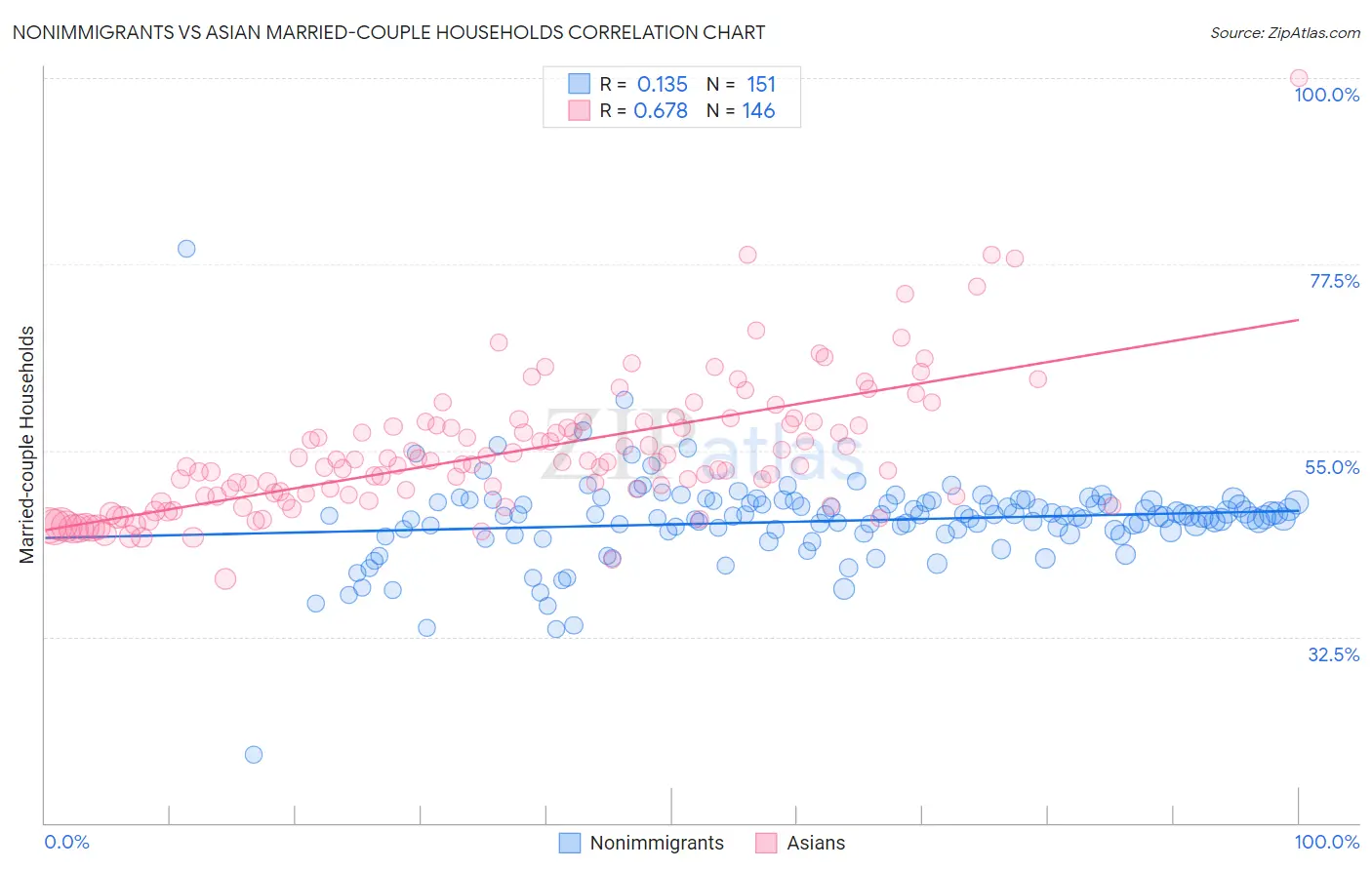 Nonimmigrants vs Asian Married-couple Households