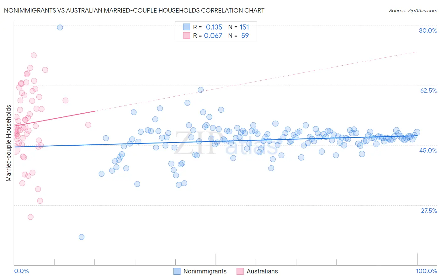 Nonimmigrants vs Australian Married-couple Households