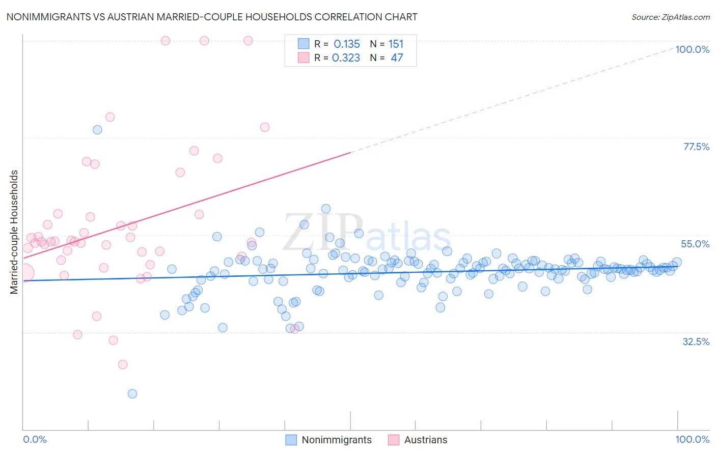 Nonimmigrants vs Austrian Married-couple Households