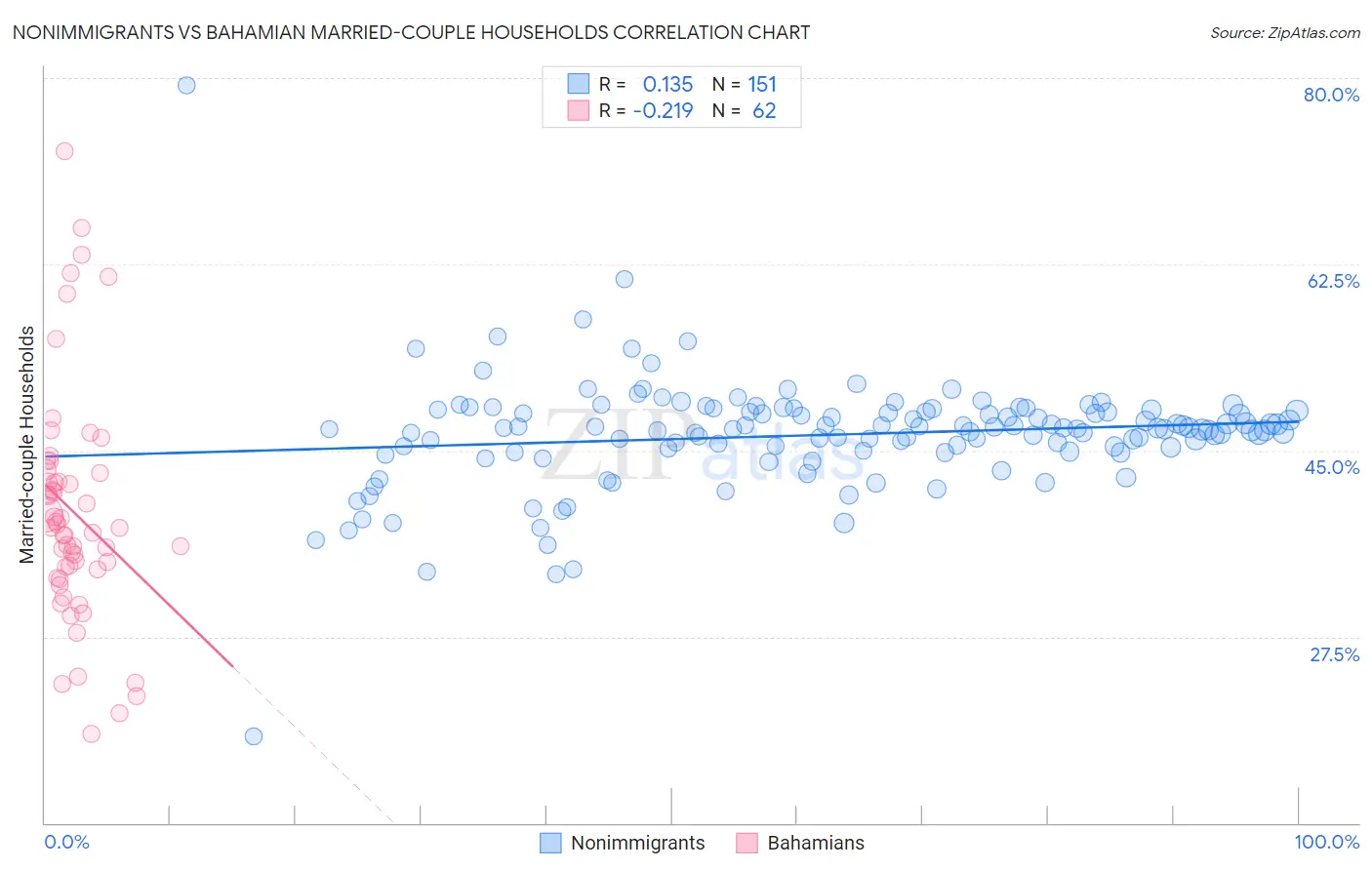 Nonimmigrants vs Bahamian Married-couple Households