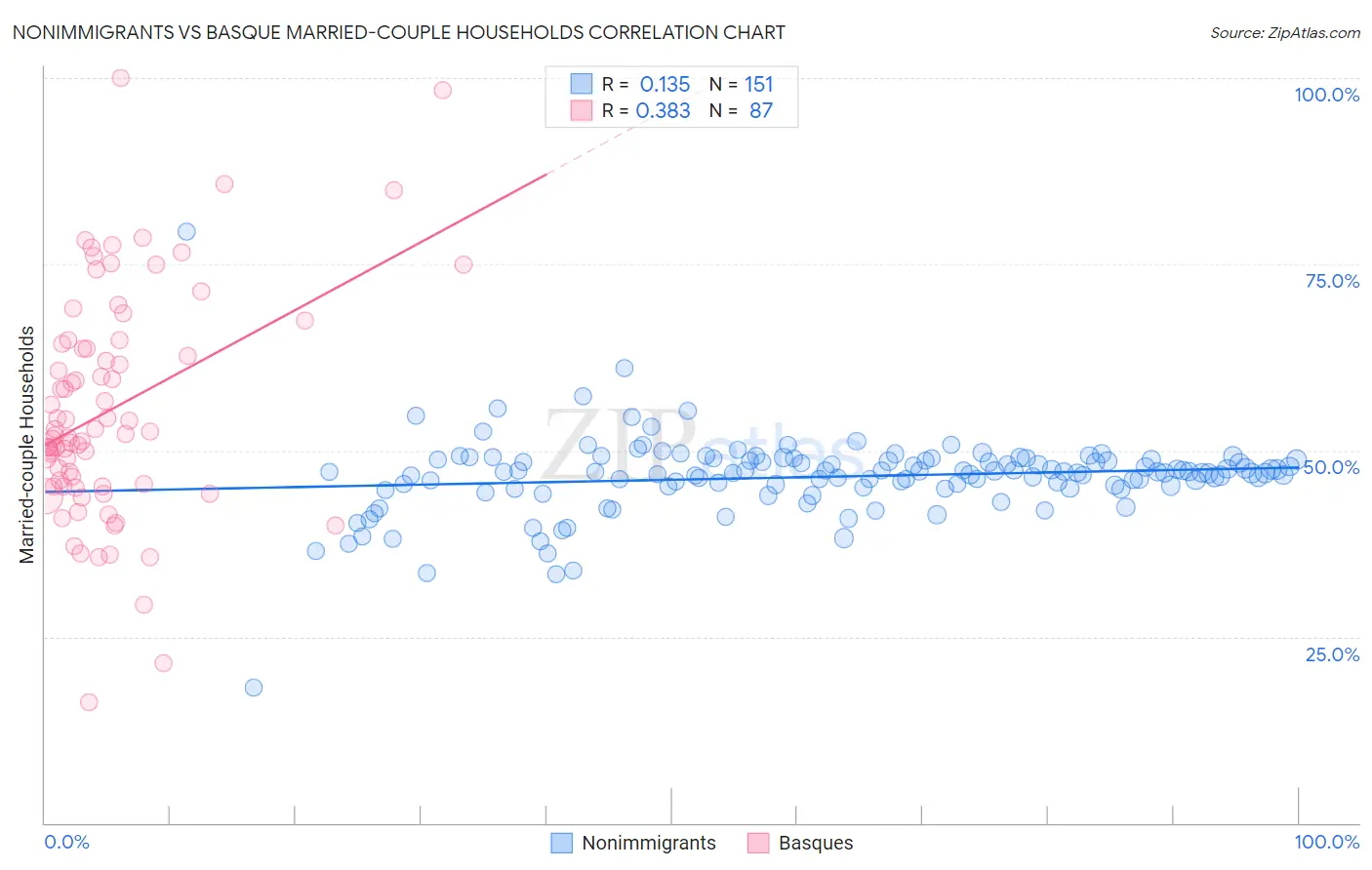 Nonimmigrants vs Basque Married-couple Households