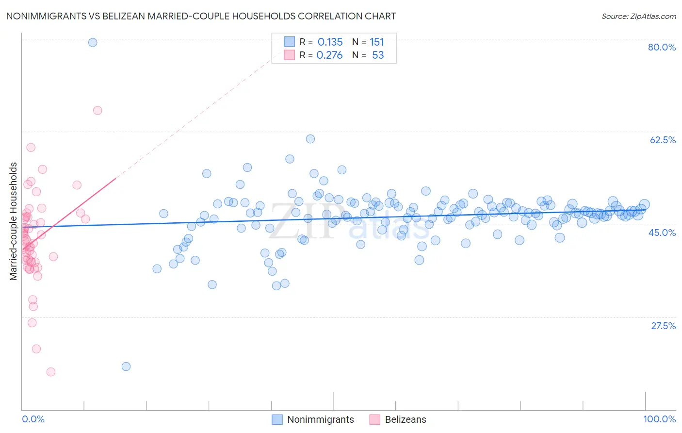 Nonimmigrants vs Belizean Married-couple Households