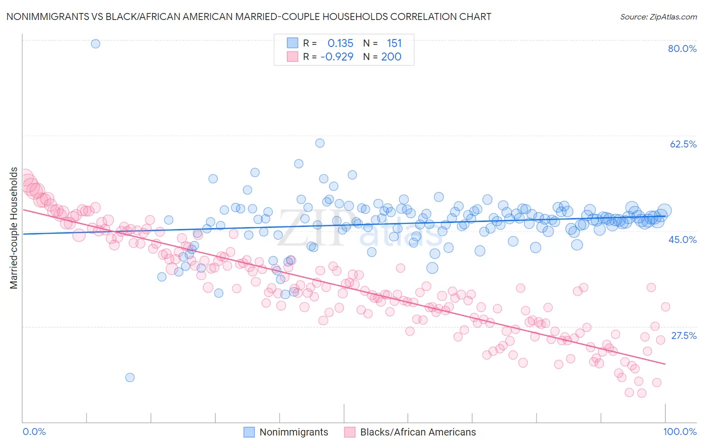 Nonimmigrants vs Black/African American Married-couple Households