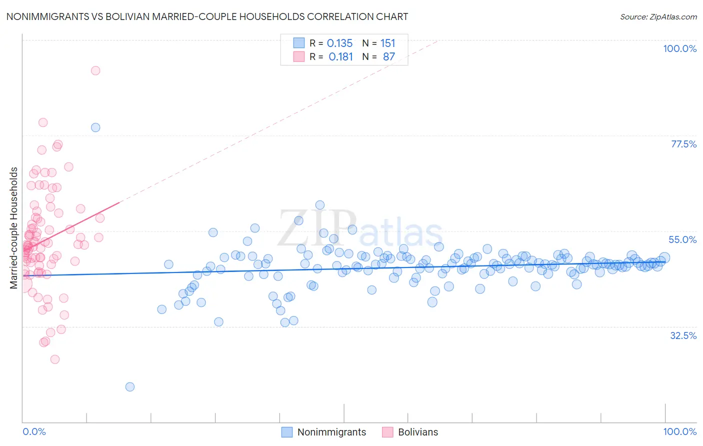 Nonimmigrants vs Bolivian Married-couple Households