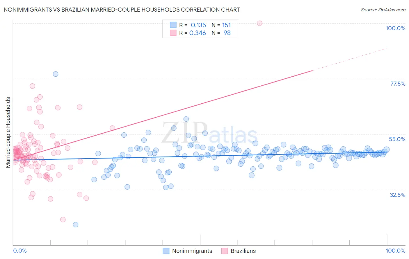 Nonimmigrants vs Brazilian Married-couple Households