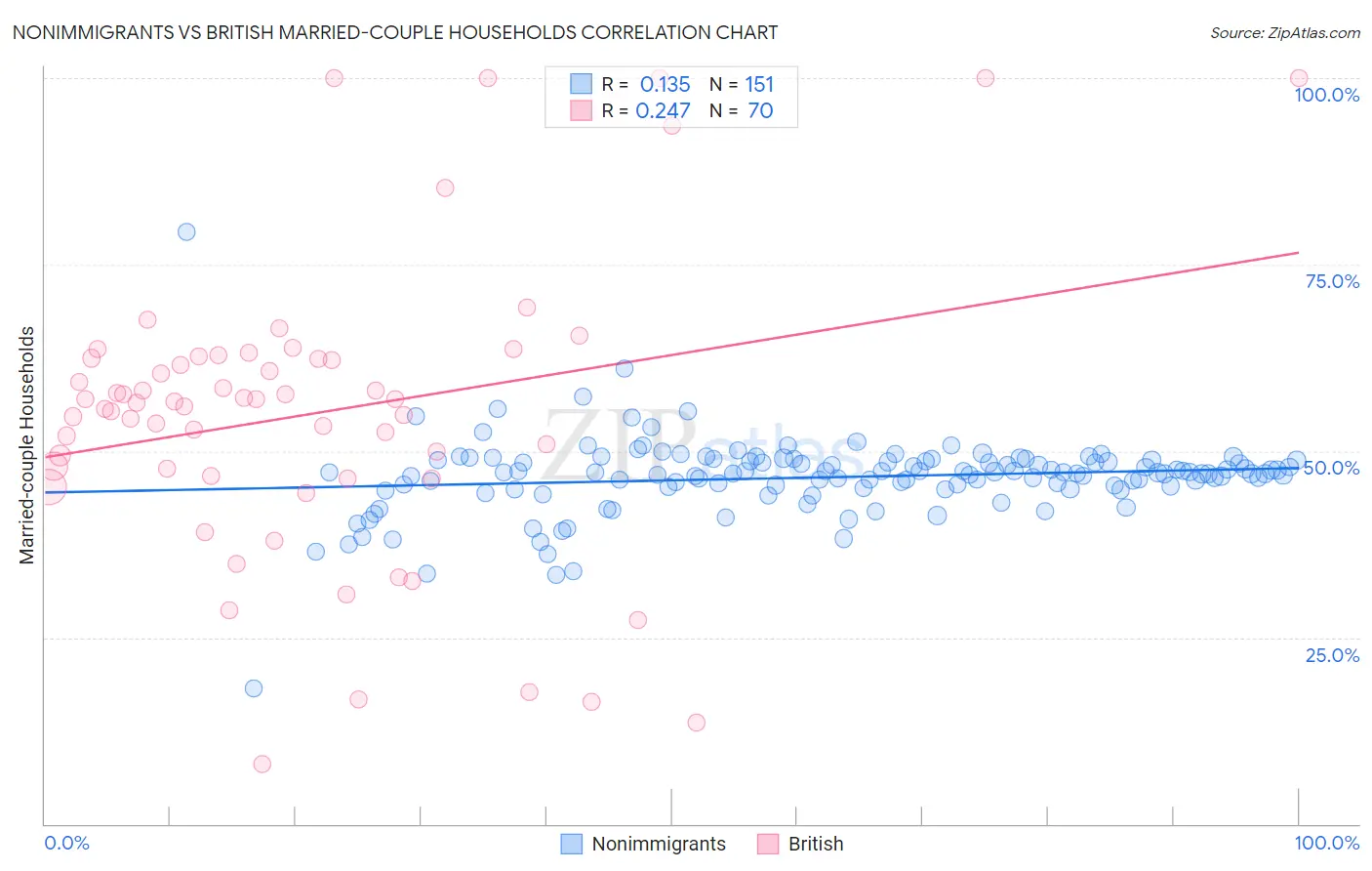 Nonimmigrants vs British Married-couple Households