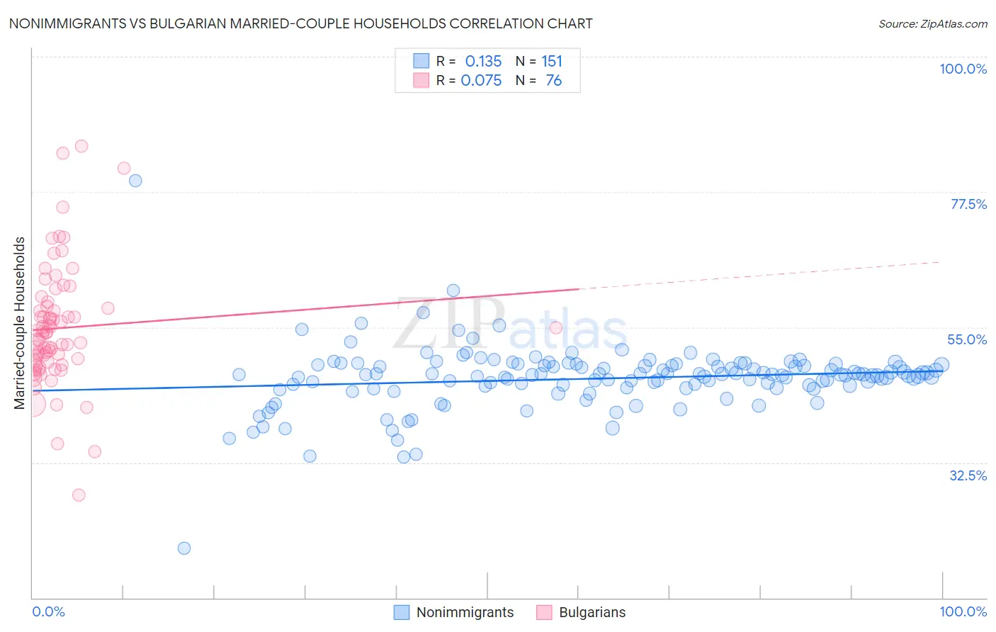 Nonimmigrants vs Bulgarian Married-couple Households