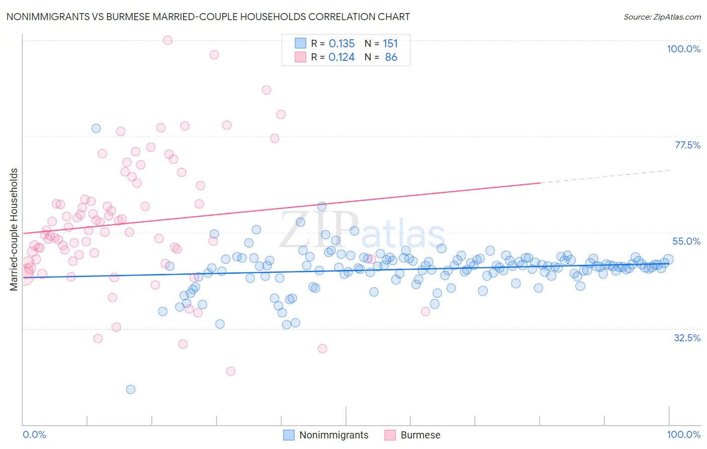 Nonimmigrants vs Burmese Married-couple Households