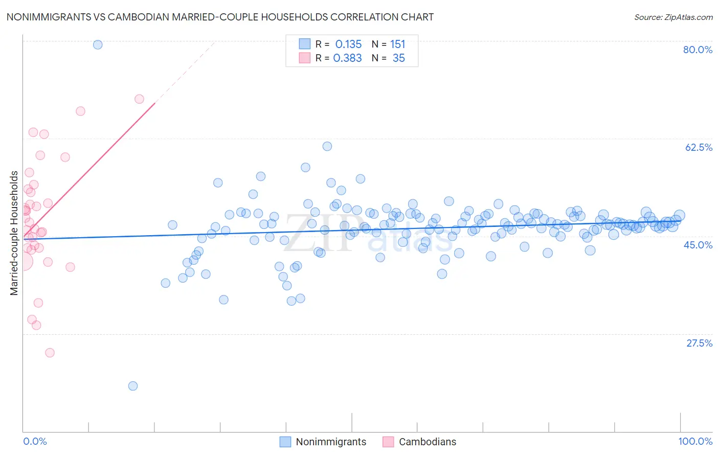 Nonimmigrants vs Cambodian Married-couple Households