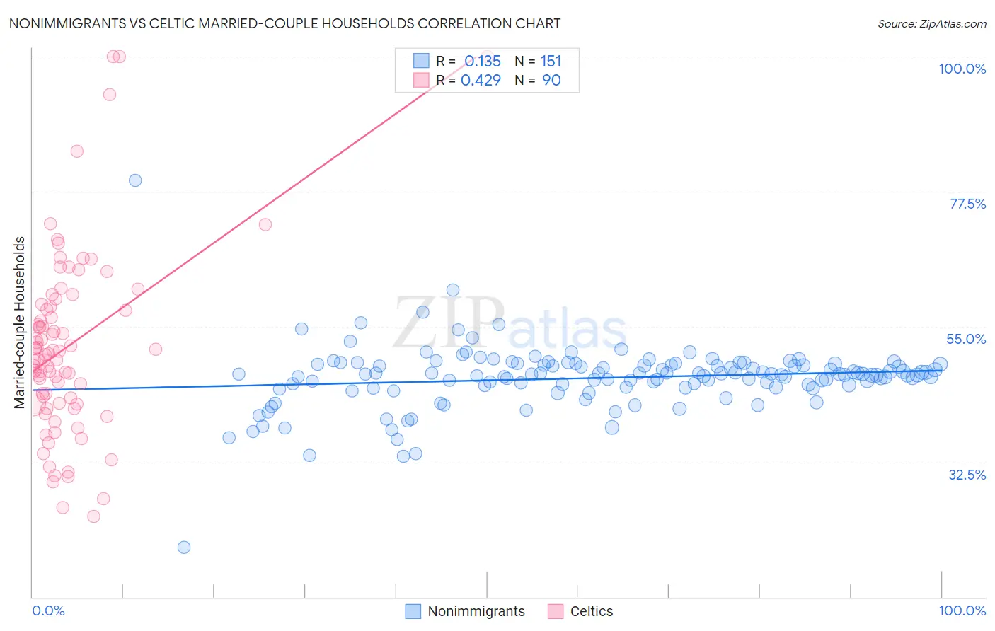 Nonimmigrants vs Celtic Married-couple Households