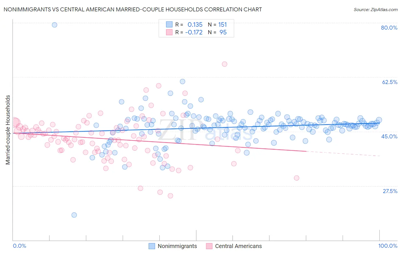 Nonimmigrants vs Central American Married-couple Households