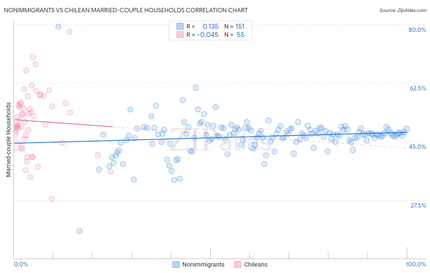 Nonimmigrants vs Chilean Married-couple Households