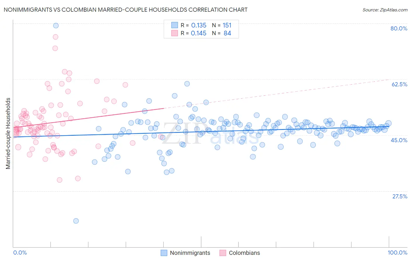 Nonimmigrants vs Colombian Married-couple Households