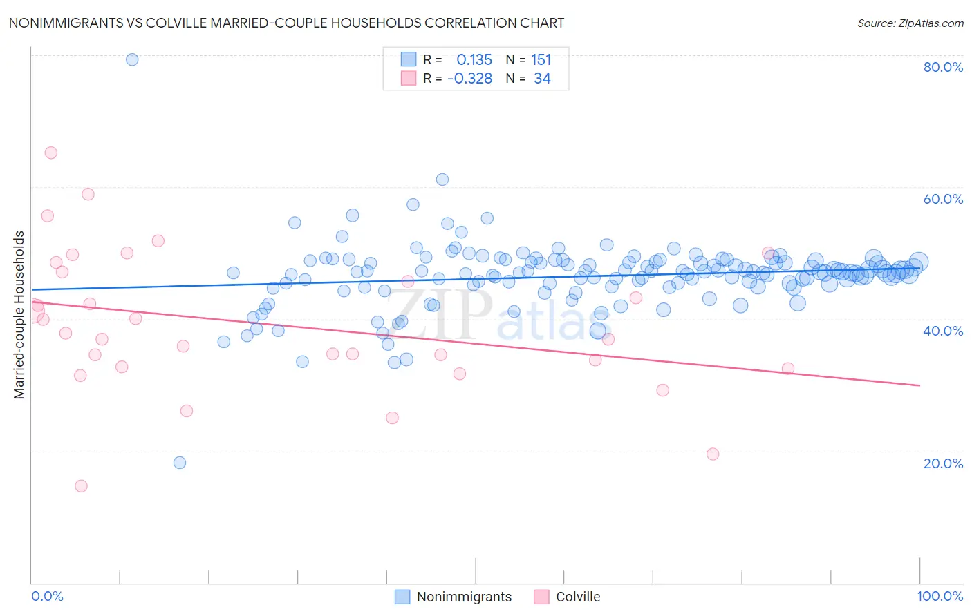 Nonimmigrants vs Colville Married-couple Households