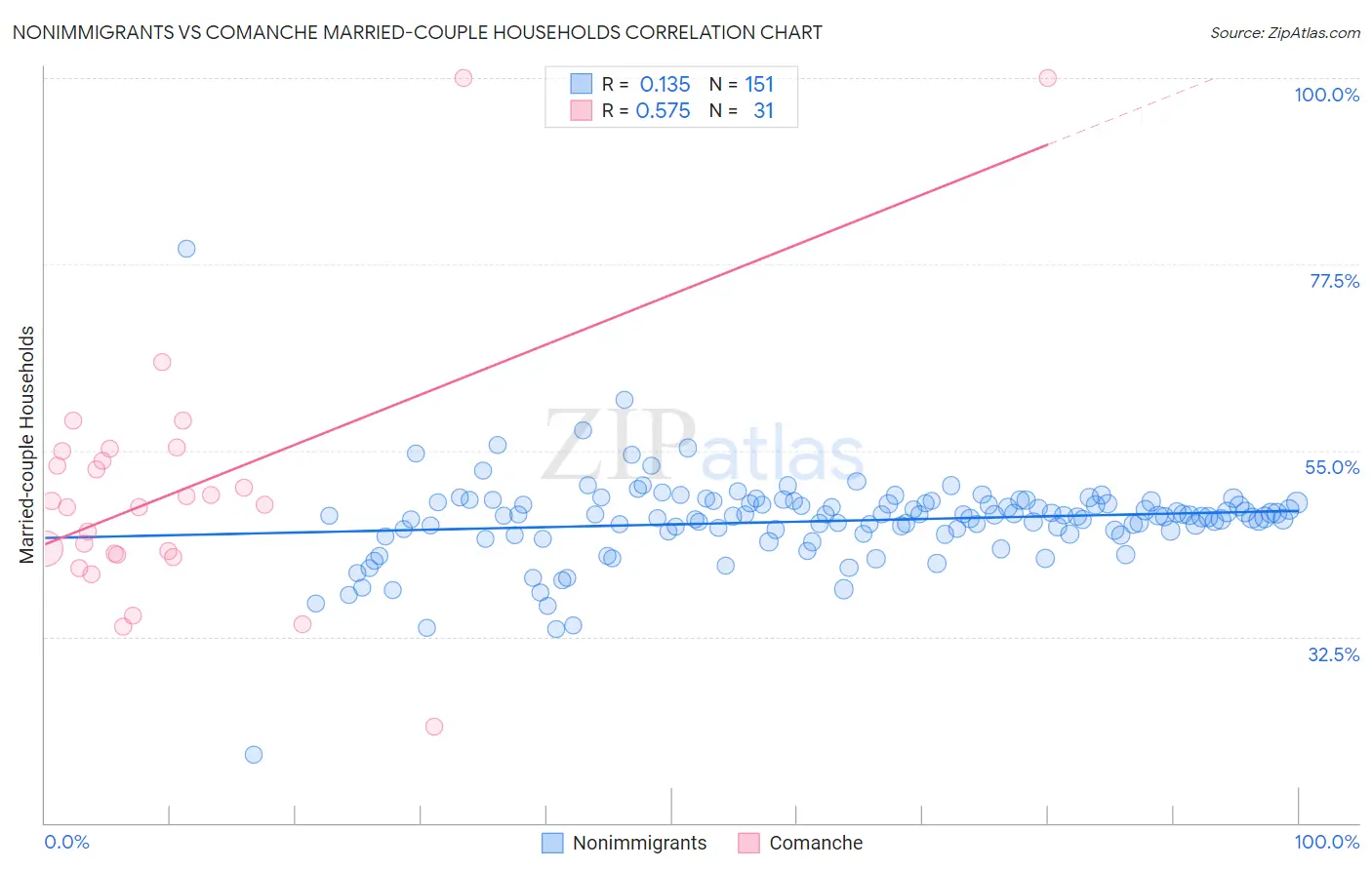 Nonimmigrants vs Comanche Married-couple Households