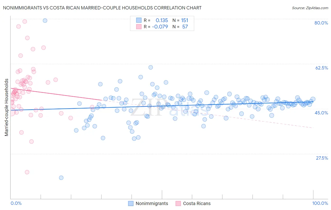 Nonimmigrants vs Costa Rican Married-couple Households