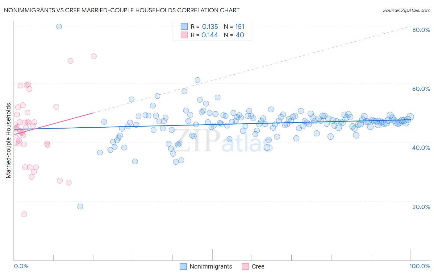 Nonimmigrants vs Cree Married-couple Households