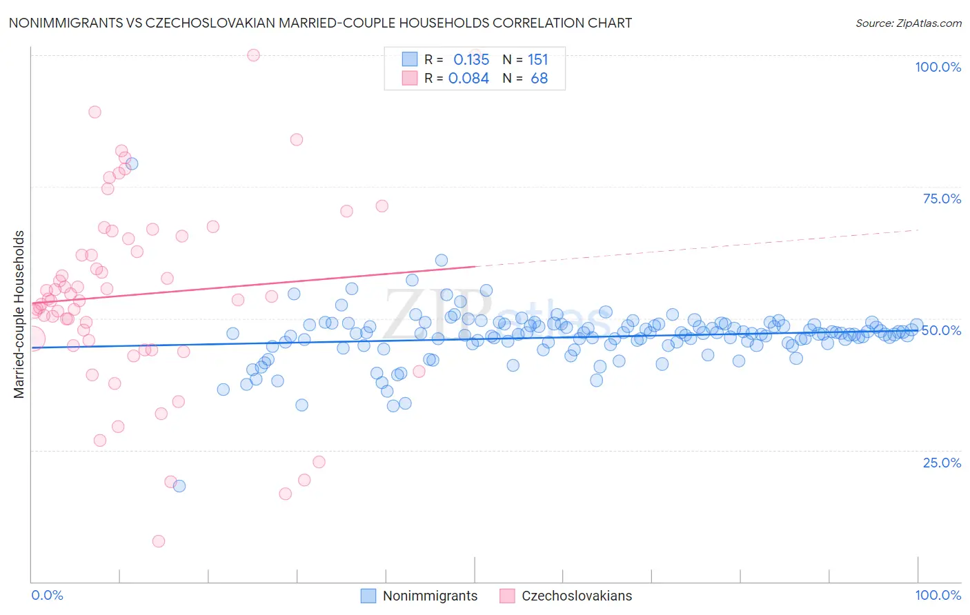 Nonimmigrants vs Czechoslovakian Married-couple Households