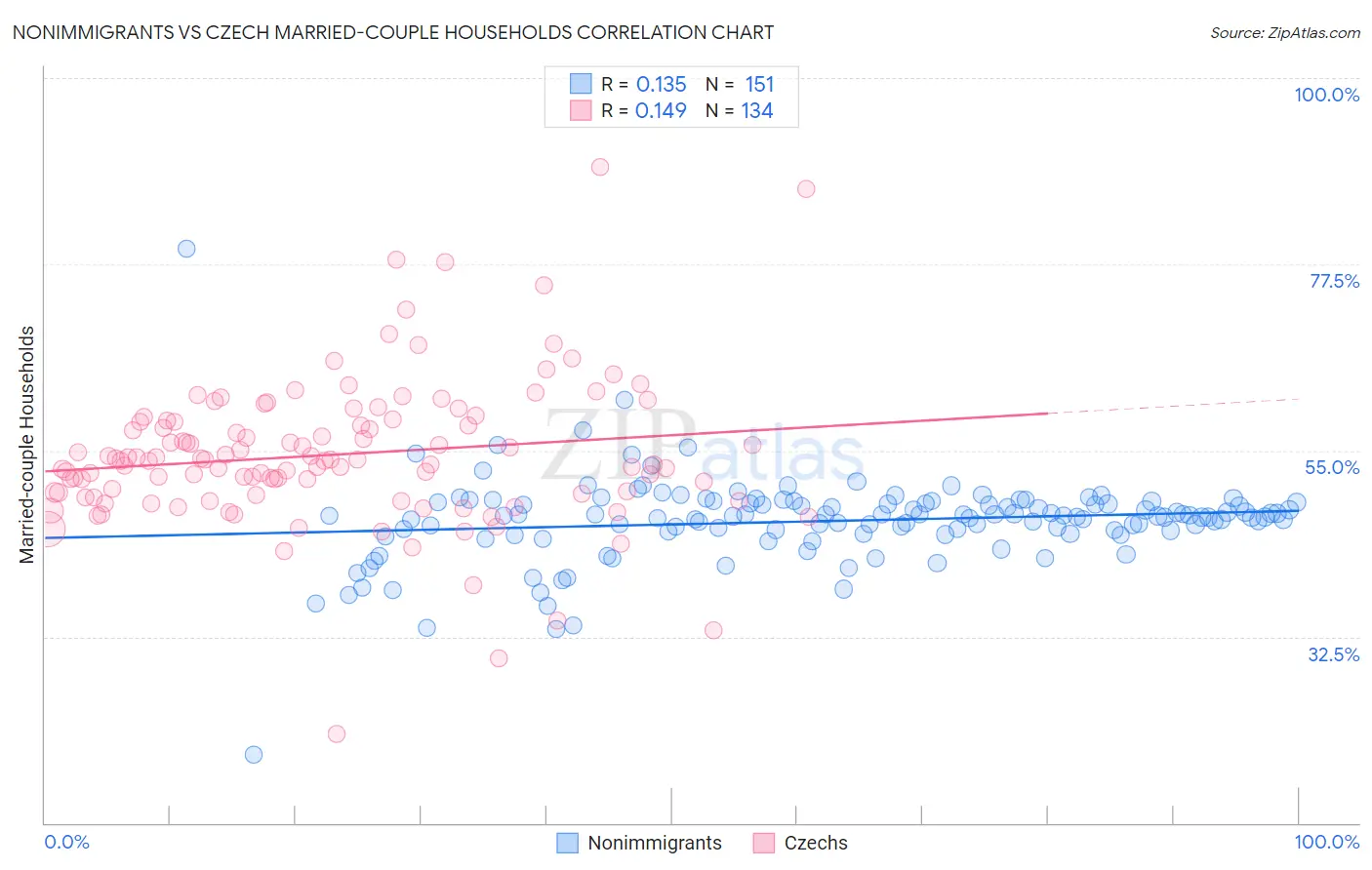 Nonimmigrants vs Czech Married-couple Households