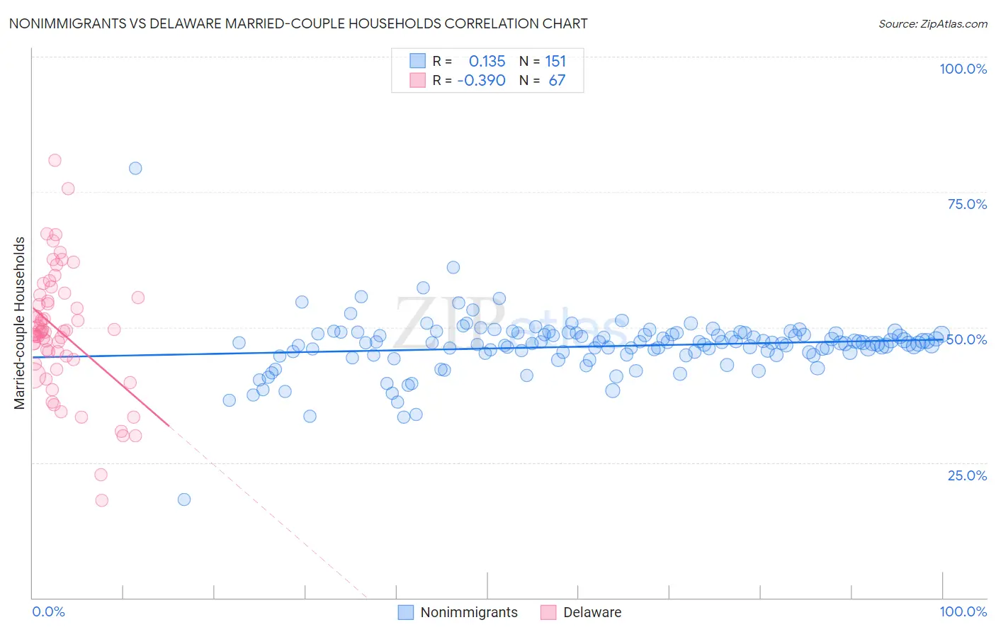 Nonimmigrants vs Delaware Married-couple Households