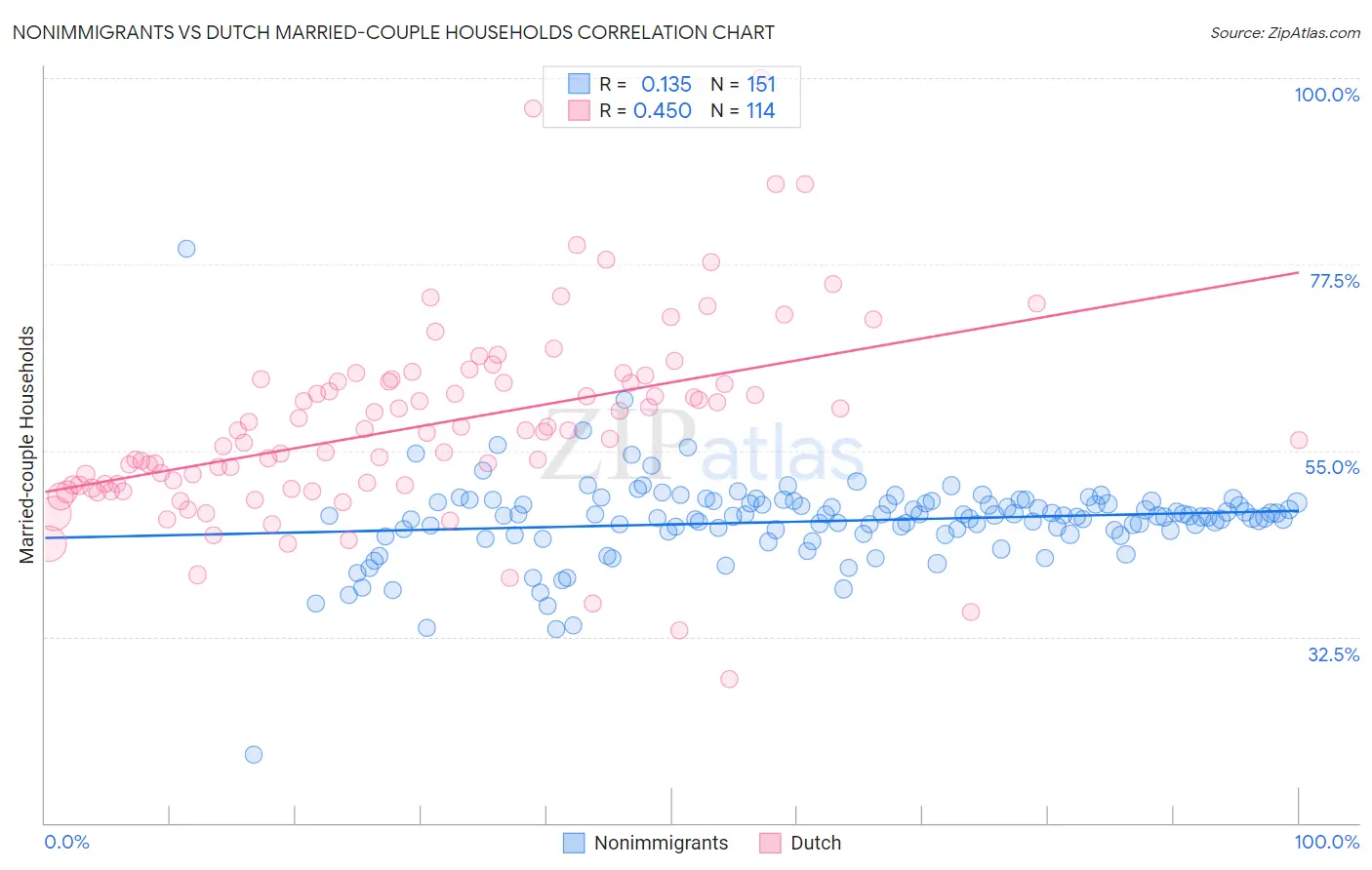 Nonimmigrants vs Dutch Married-couple Households