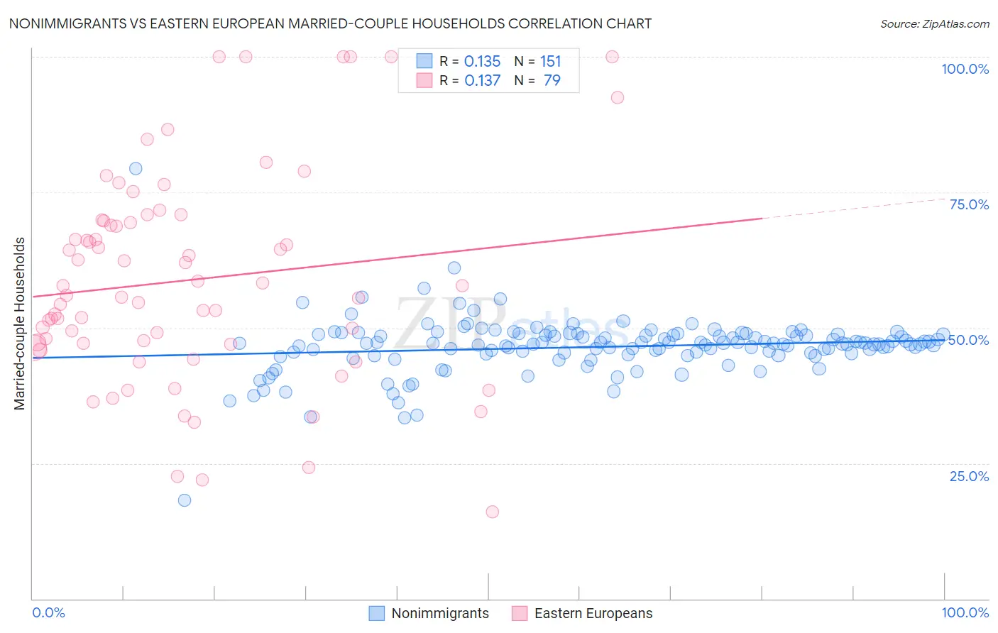 Nonimmigrants vs Eastern European Married-couple Households