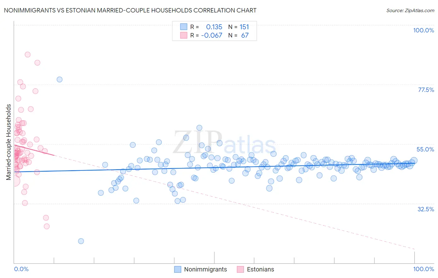 Nonimmigrants vs Estonian Married-couple Households