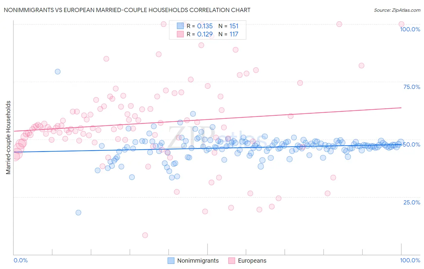 Nonimmigrants vs European Married-couple Households