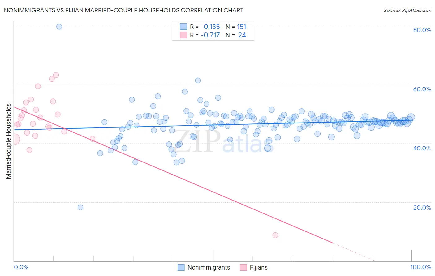 Nonimmigrants vs Fijian Married-couple Households