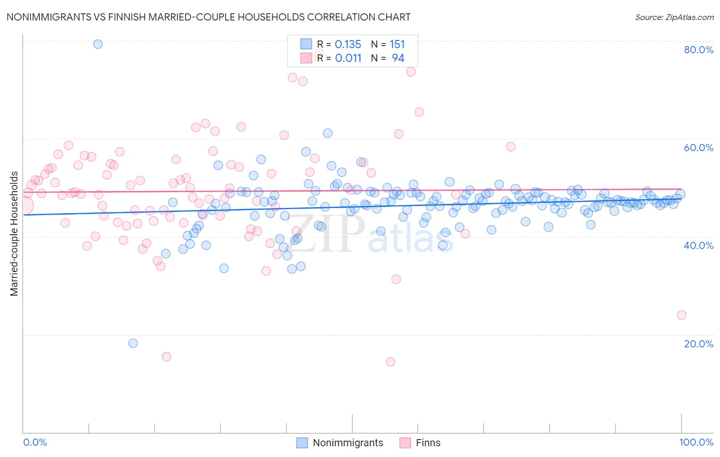 Nonimmigrants vs Finnish Married-couple Households