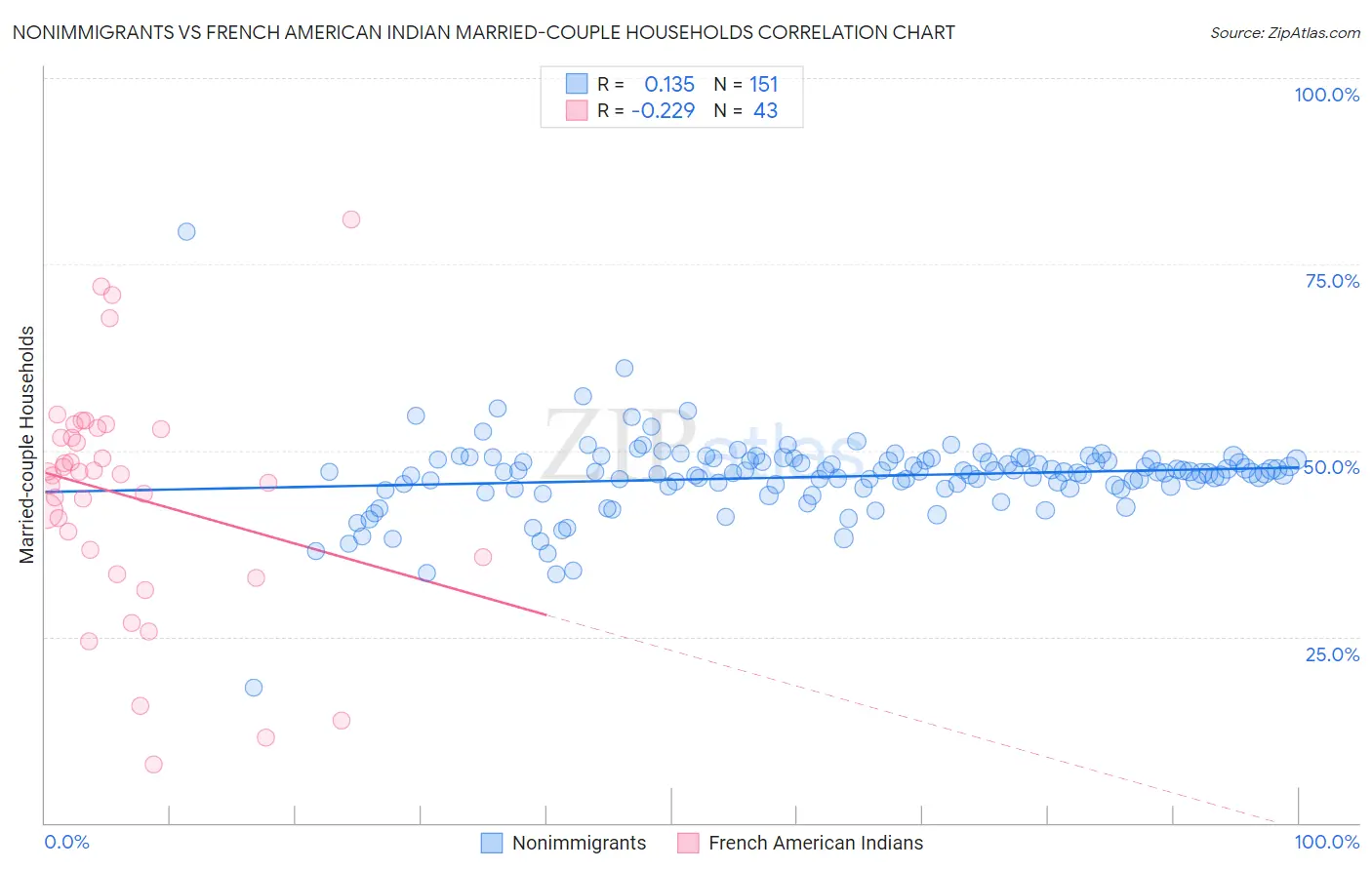 Nonimmigrants vs French American Indian Married-couple Households