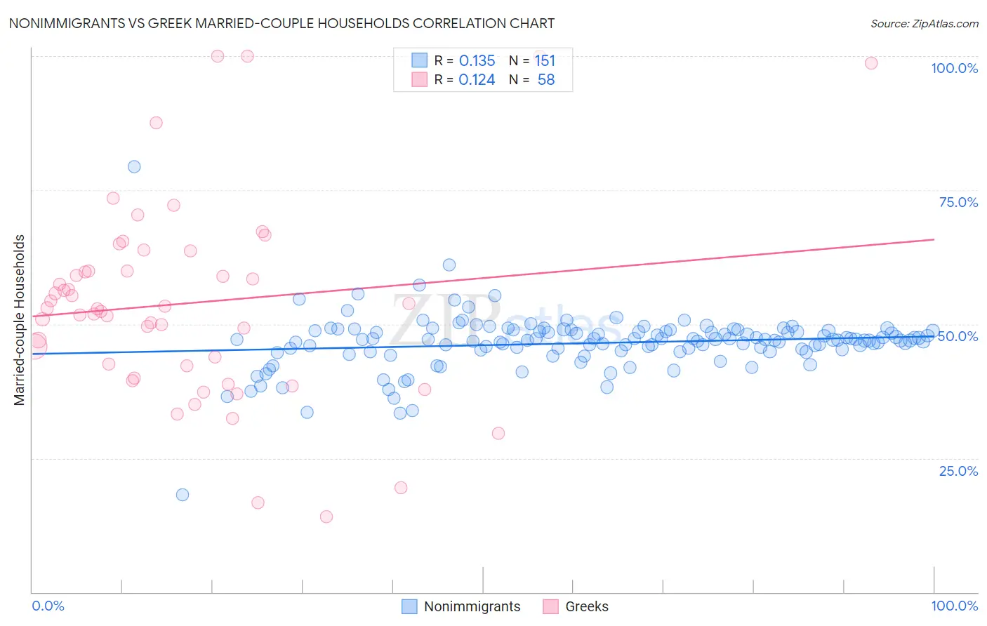 Nonimmigrants vs Greek Married-couple Households