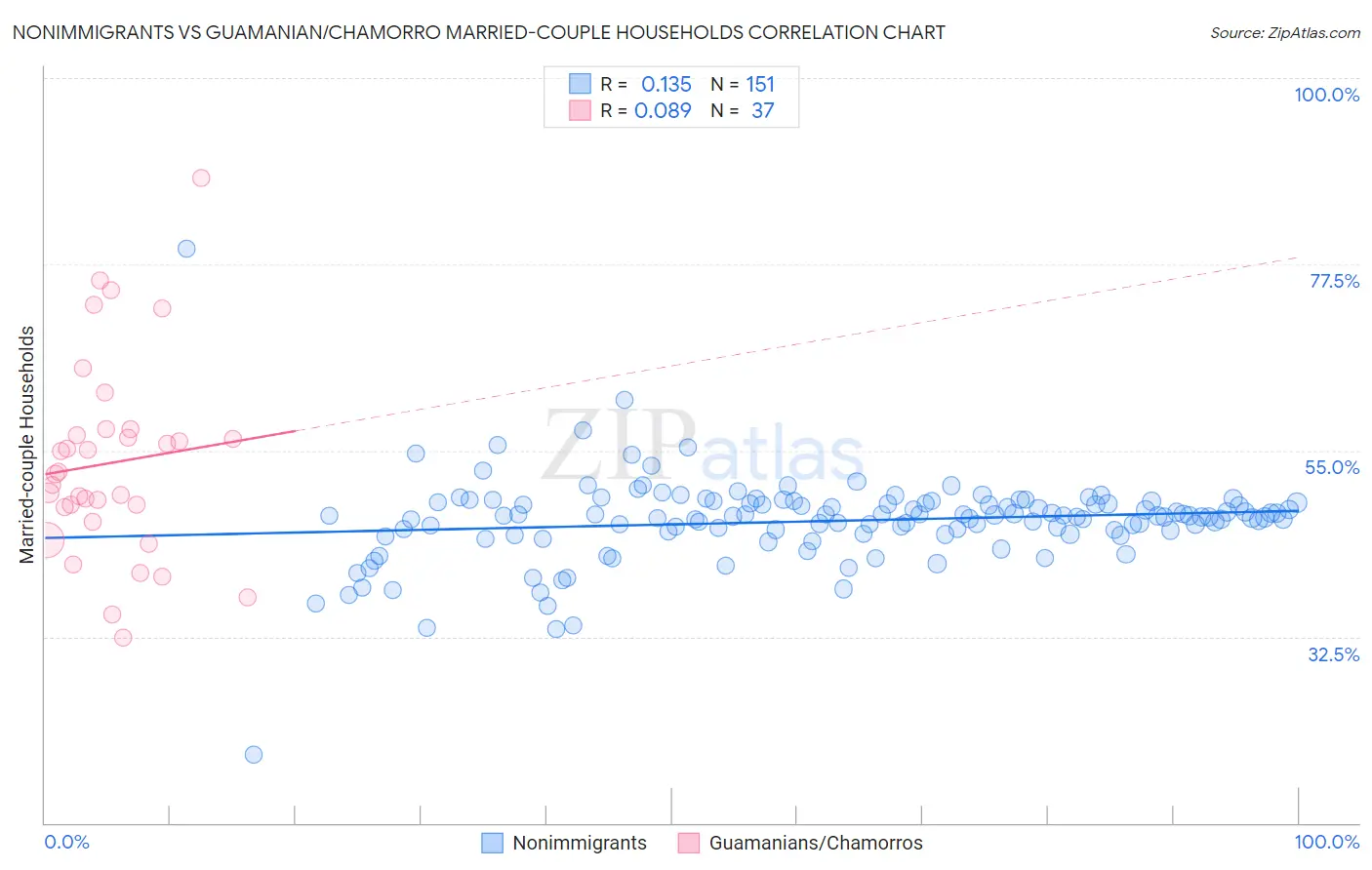 Nonimmigrants vs Guamanian/Chamorro Married-couple Households