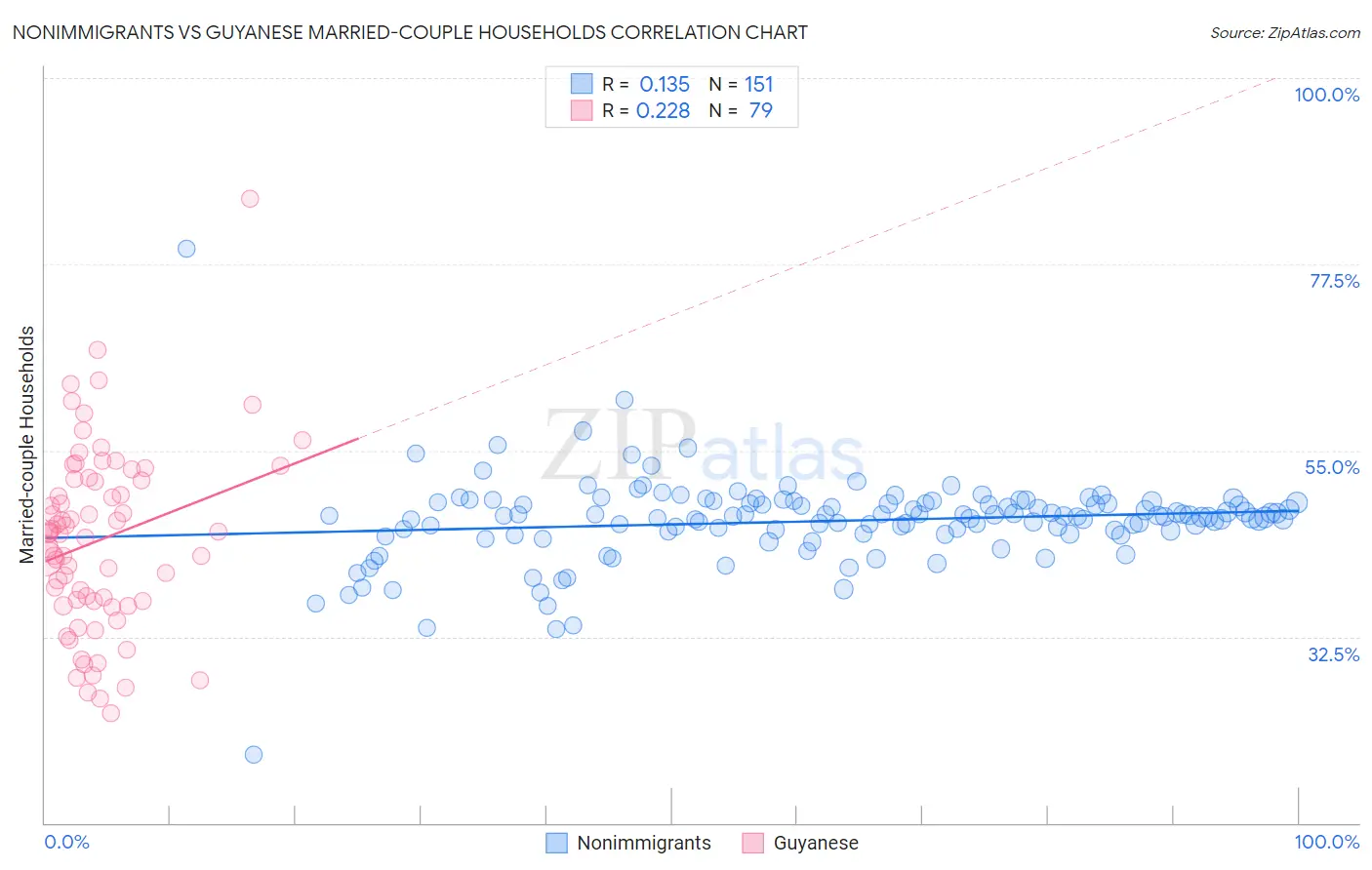 Nonimmigrants vs Guyanese Married-couple Households
